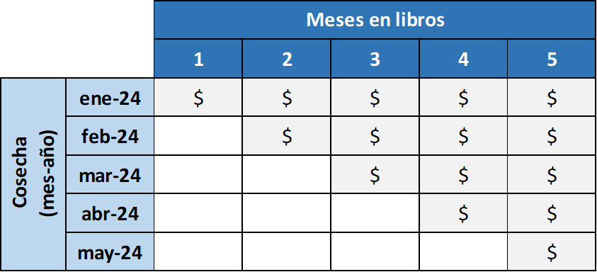 análisis de cosechas