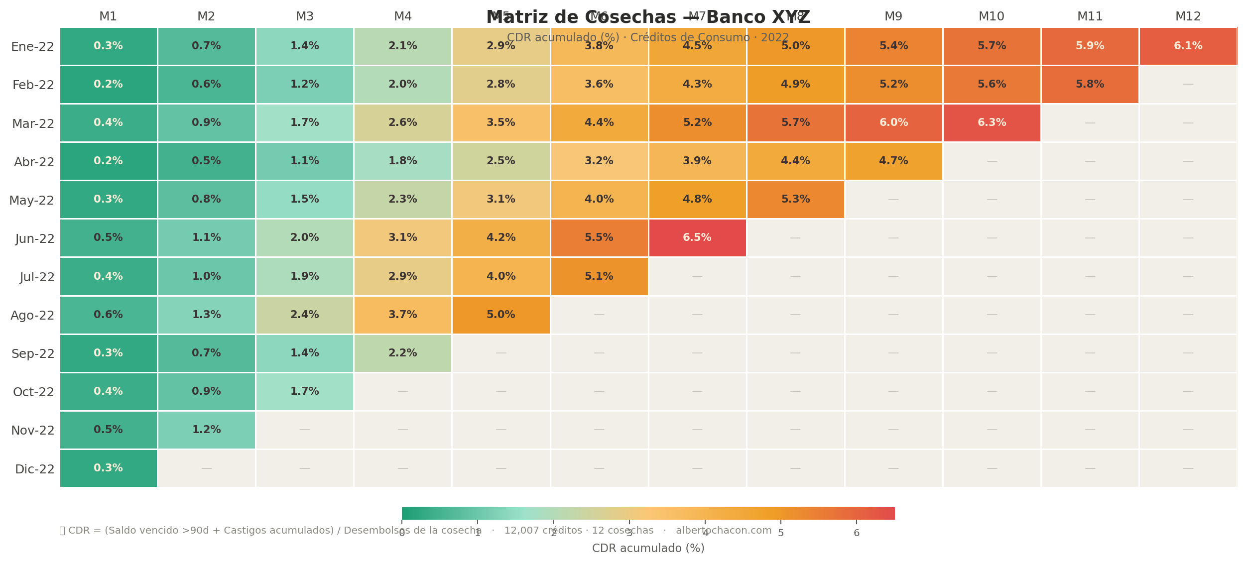 Matriz de cosechas — heatmap CDR acumulado por cosecha y mes de antigüedad